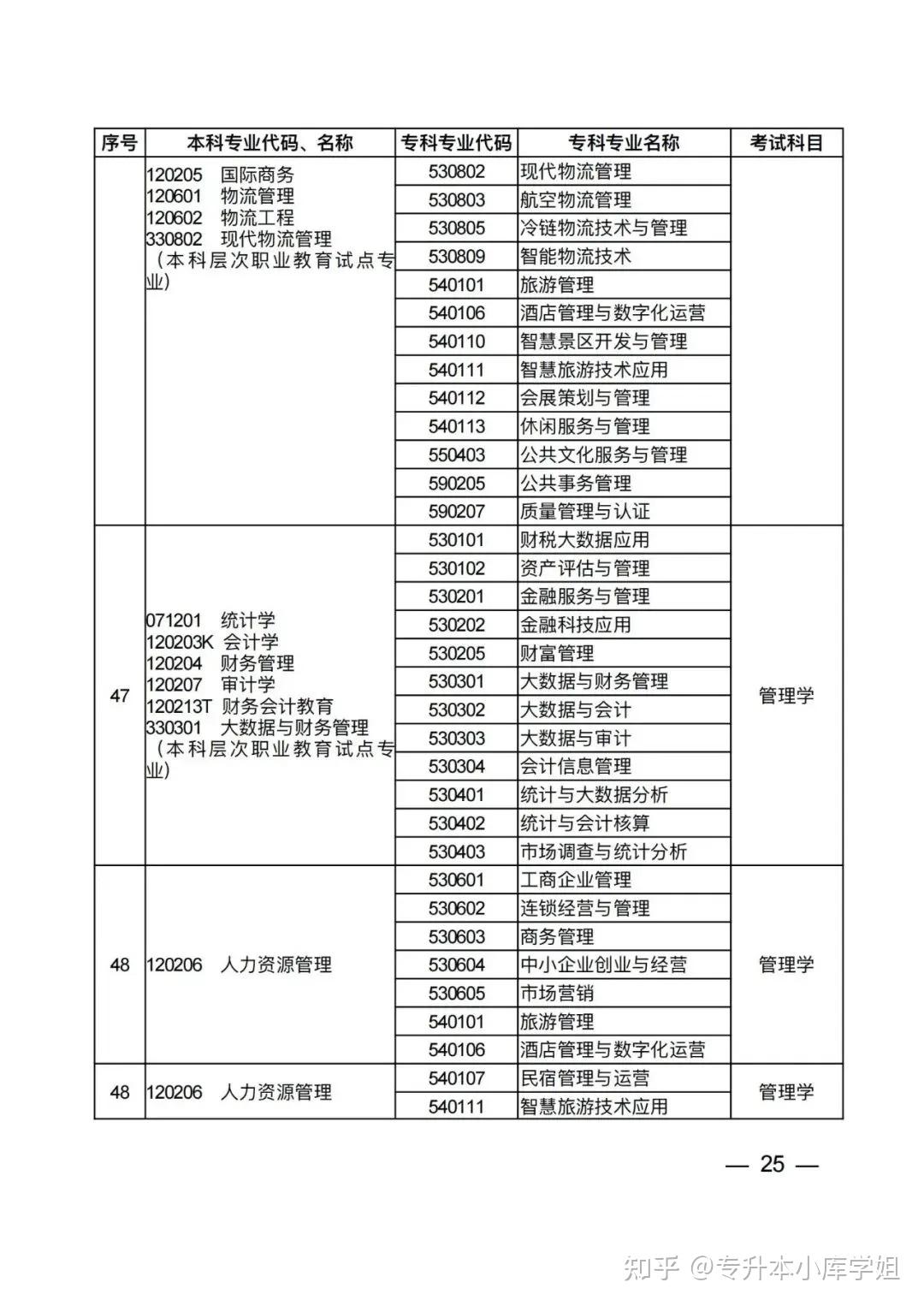 2025年河南省普通高校专升本考试招生专业对照及考试科目一览表（征求意见稿）(图21)