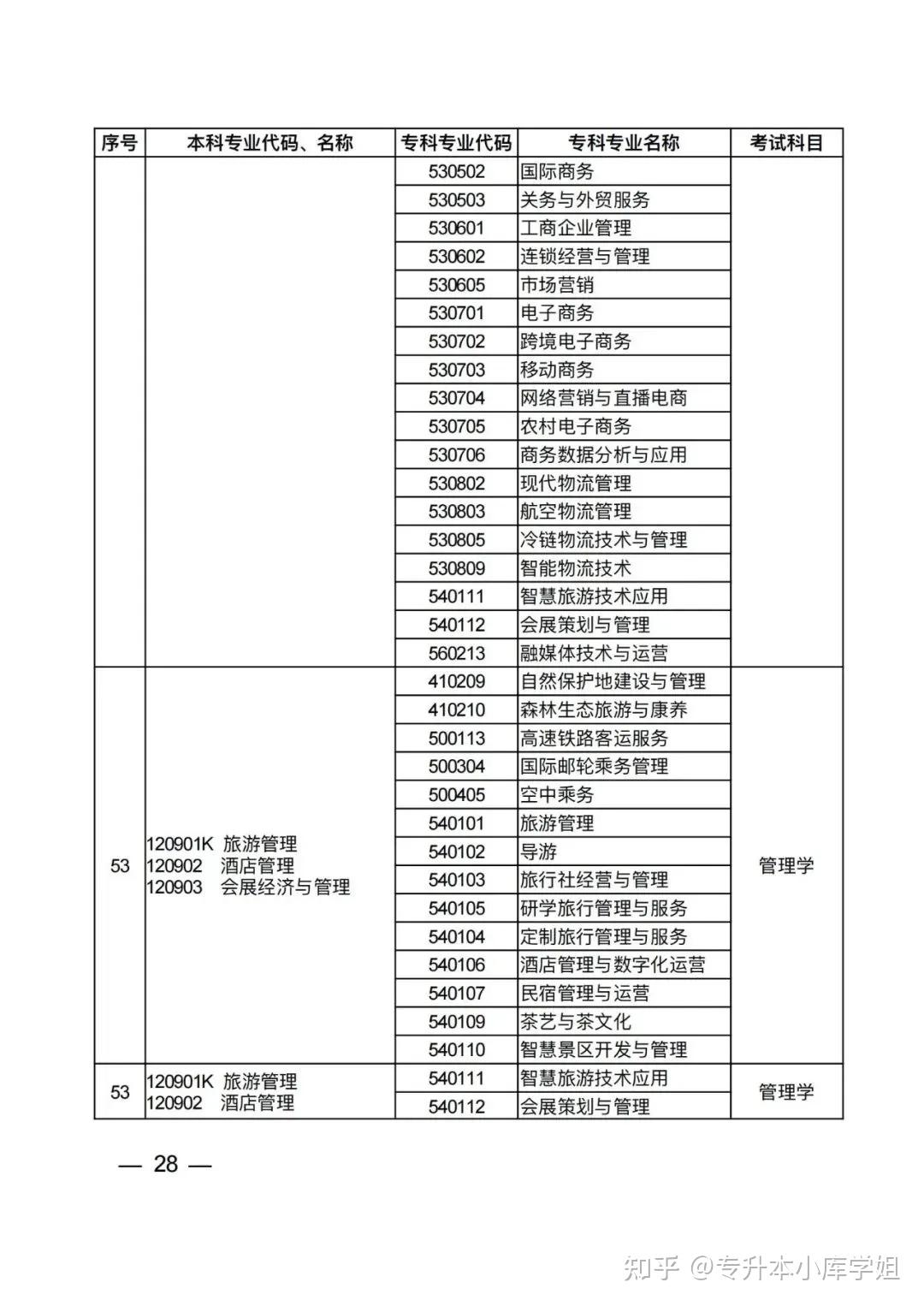 2025年河南省普通高校专升本考试招生专业对照及考试科目一览表（征求意见稿）(图24)