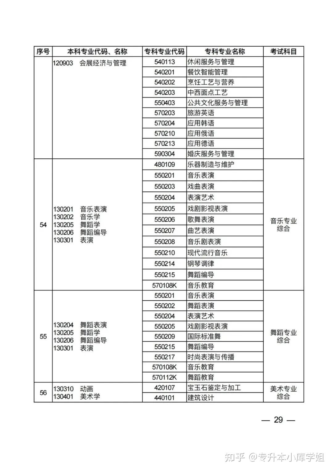 2025年河南省普通高校专升本考试招生专业对照及考试科目一览表（征求意见稿）(图25)