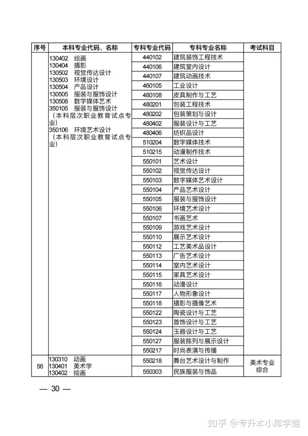 2025年河南省普通高校专升本考试招生专业对照及考试科目一览表（征求意见稿）(图26)
