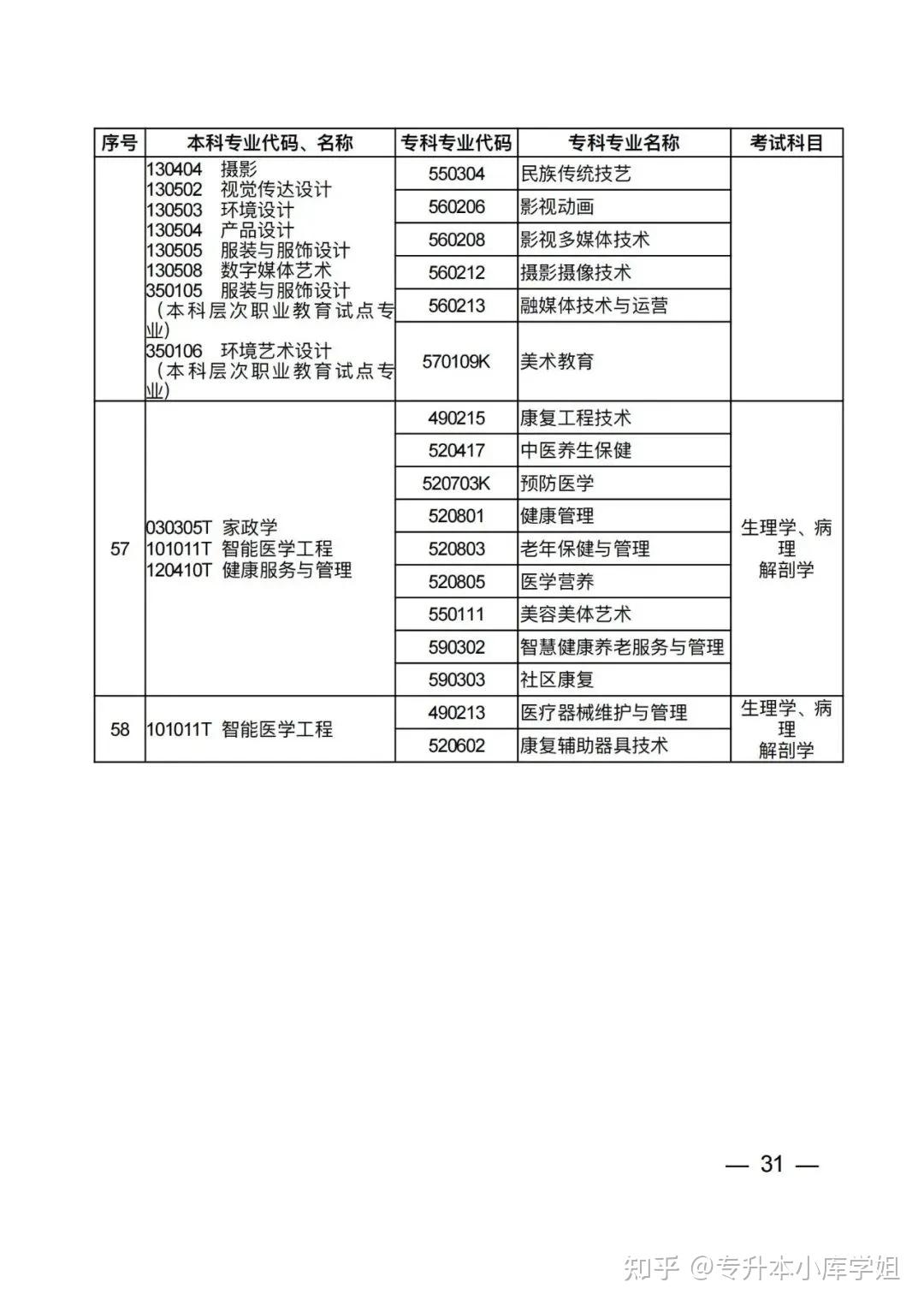 2025年河南省普通高校专升本考试招生专业对照及考试科目一览表（征求意见稿）(图27)