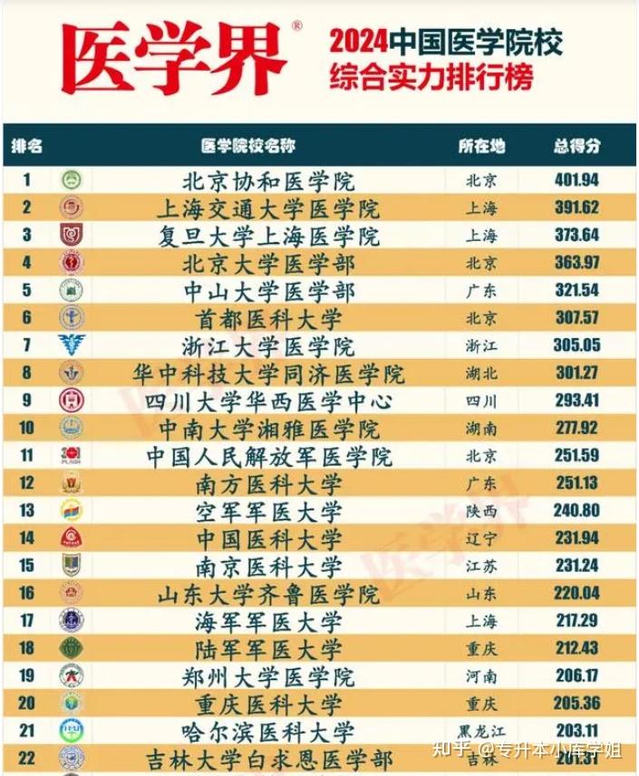 2024比985还强的医科大学排名(图1)