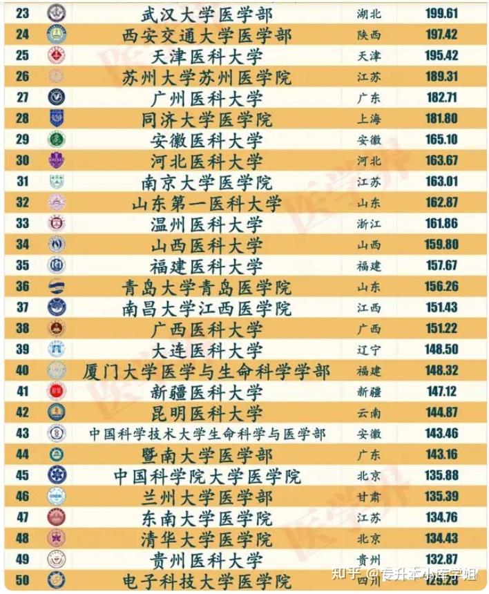 2024比985还强的医科大学排名(图2)