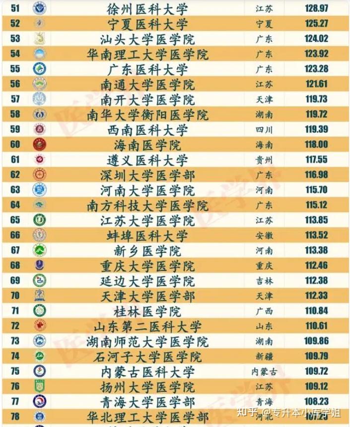 2024比985还强的医科大学排名(图3)