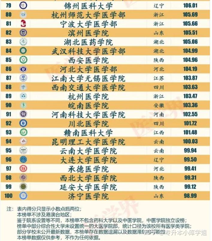 2024比985还强的医科大学排名(图4)