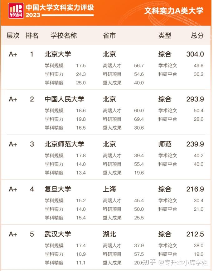 2024年文科实力哪家强？高校排名发布！(图2)