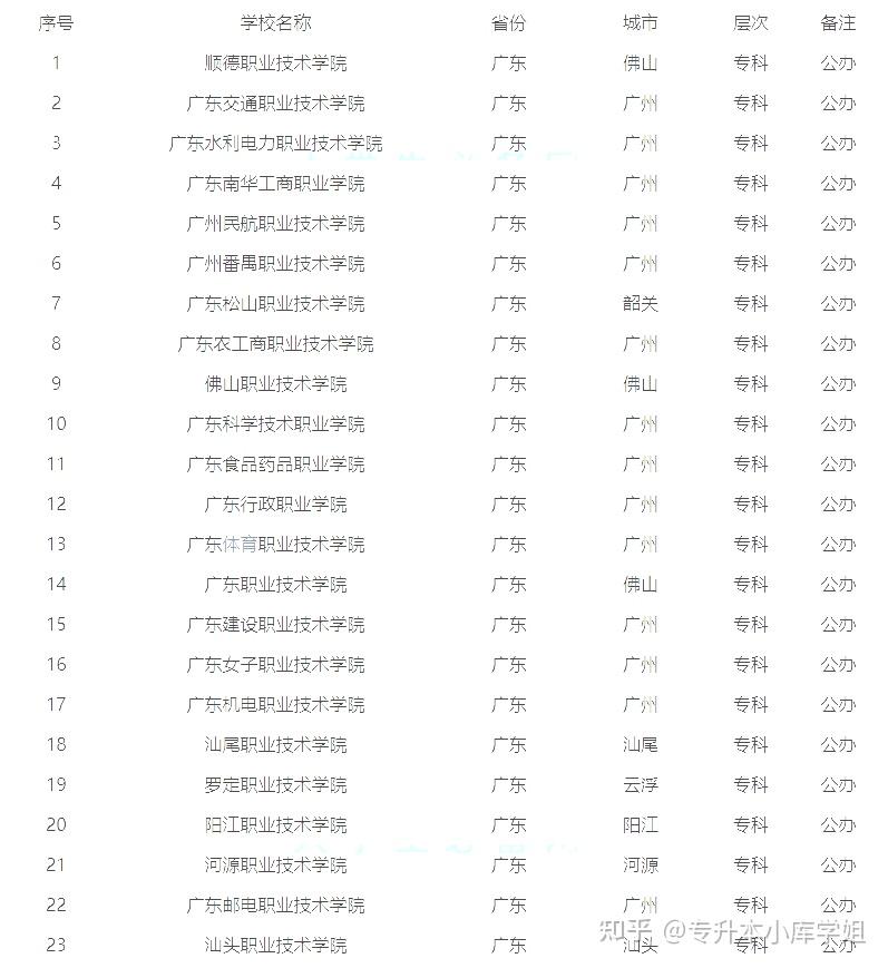2024广东省内有什么比较好的专科学校？(图1)