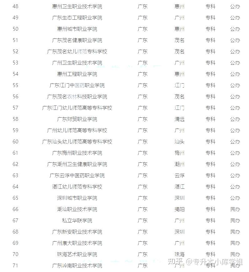 2024广东所有专科学校名单一览表(图2)