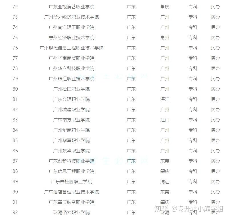 2024广东所有专科学校名单一览表(图3)
