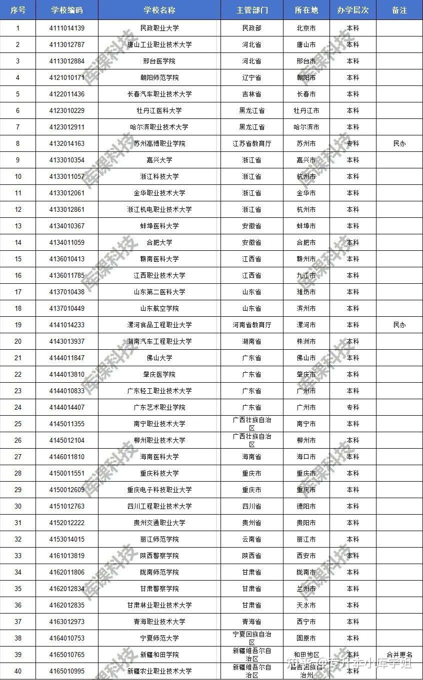 2024年新增33所、更名、撤销的本科和专科院校汇总(图2)