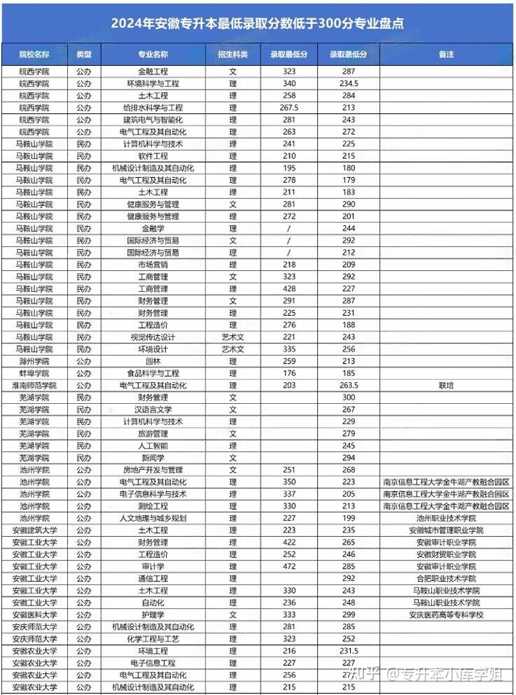 安徽专升本录取分数低于300的院校专业盘点！-趣考网