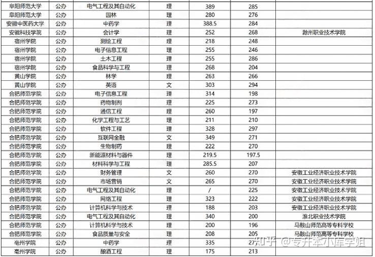 安徽专升本录取分数低于300的院校专业盘点！(图2)