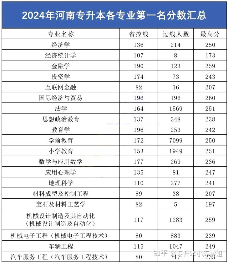 2024河南专升本各专业第一名分数大揭秘