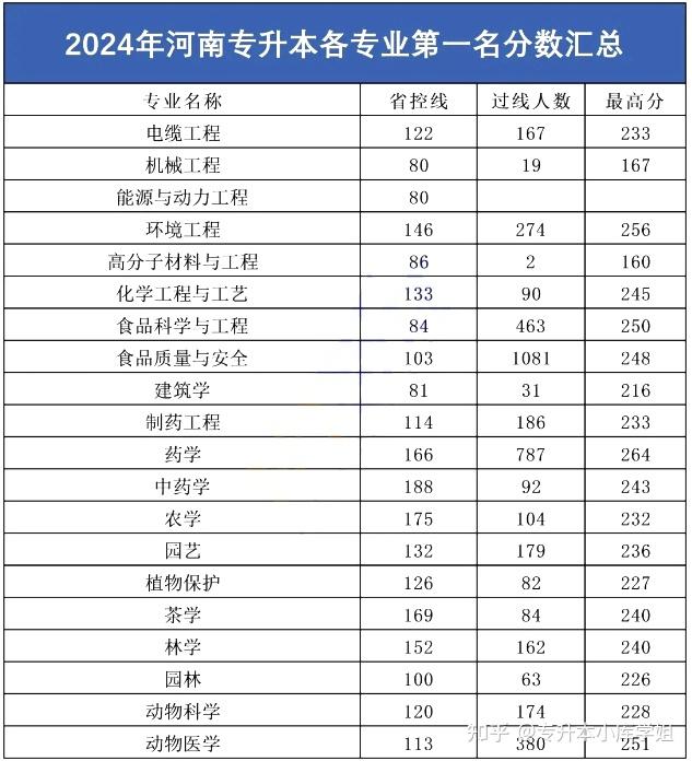 2024河南专升本各专业第一名分数大揭秘(图3)