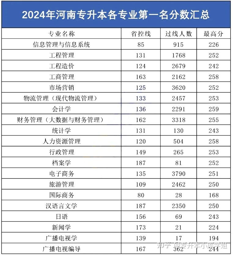 2024河南专升本各专业第一名分数大揭秘(图4)