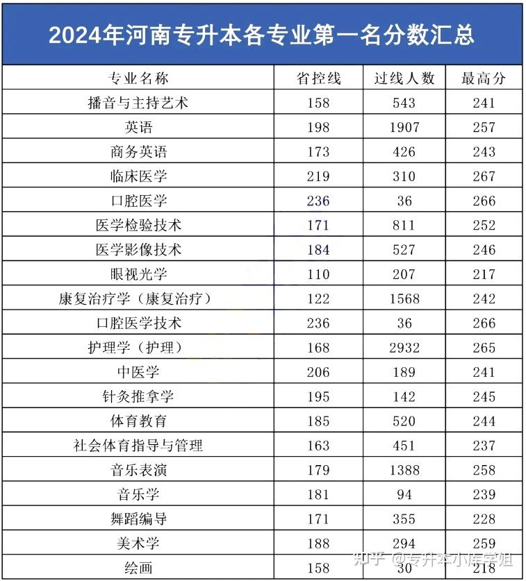 2024河南专升本各专业第一名分数大揭秘(图5)