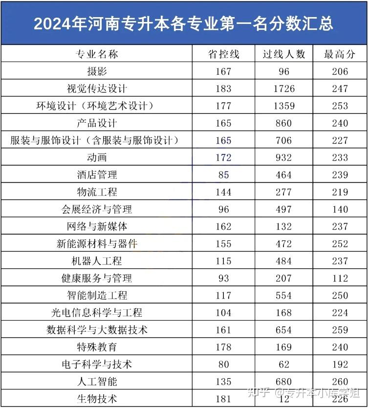 2024河南专升本各专业第一名分数大揭秘(图6)