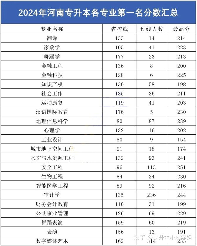 2024河南专升本各专业第一名分数大揭秘(图7)