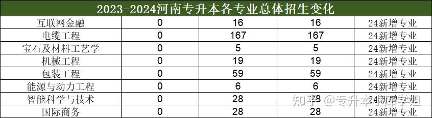 25年参考消息！河南专升本各专业过线人数变化对比！(图2)