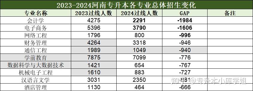 25年参考消息！河南专升本各专业过线人数变化对比！(图3)