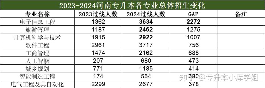 25年参考消息！河南专升本各专业过线人数变化对比！(图4)