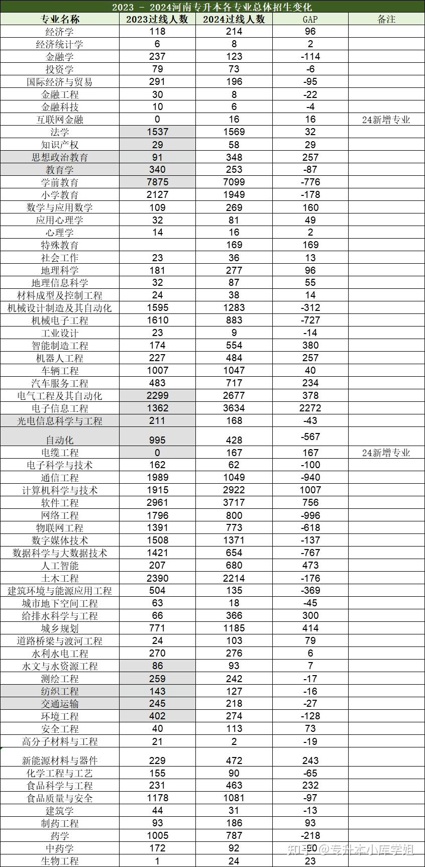 25年参考消息！河南专升本各专业过线人数变化对比！(图5)