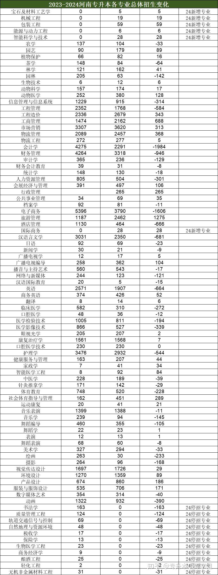 25年参考消息！河南专升本各专业过线人数变化对比！(图6)