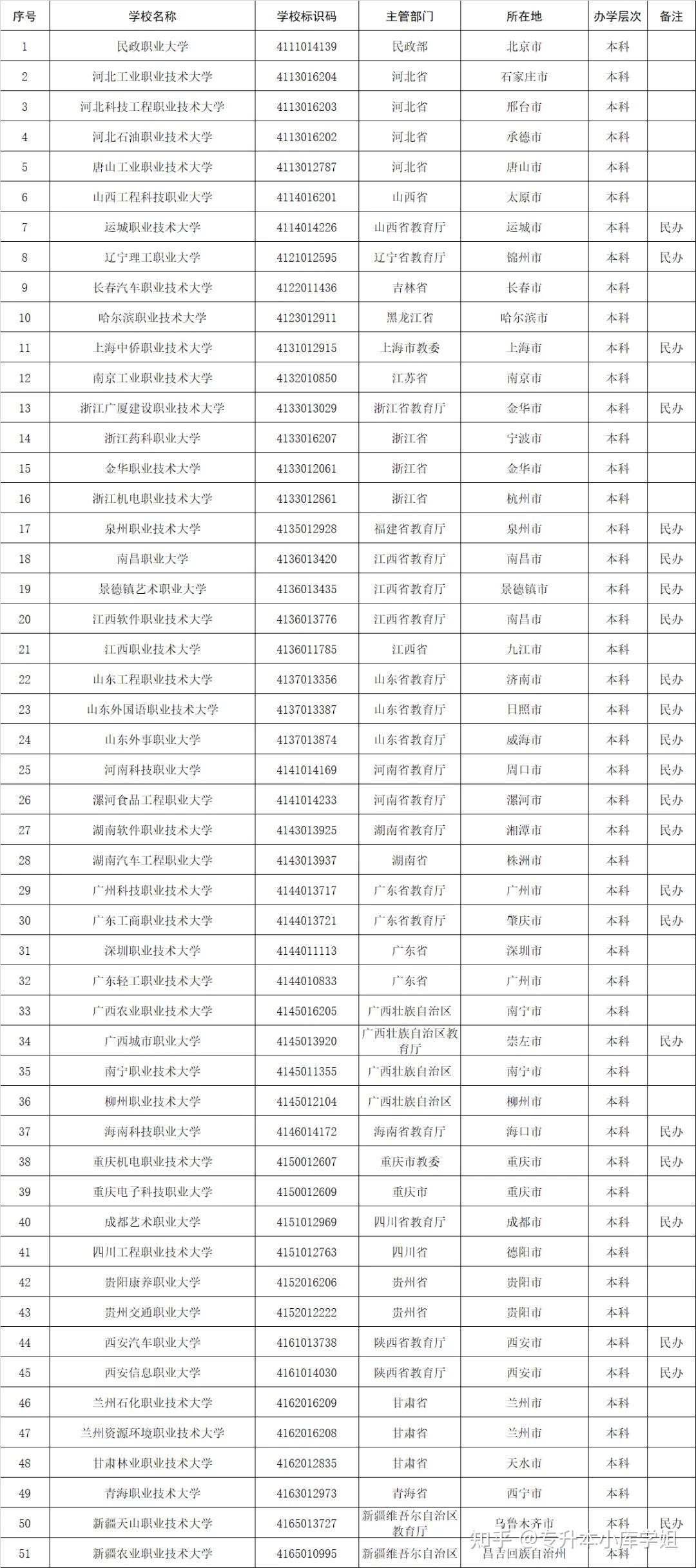 51所“新大学”来了，你的学校升本了吗？(图2)