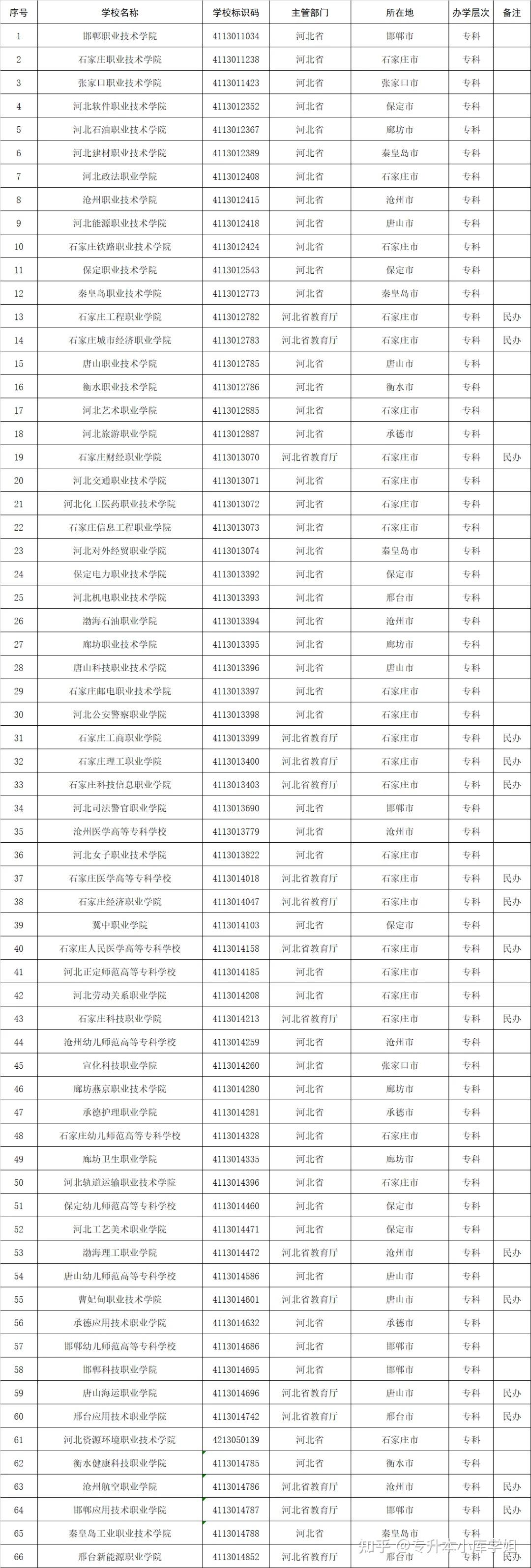 51所“新大学”来了，你的学校升本了吗？(图5)
