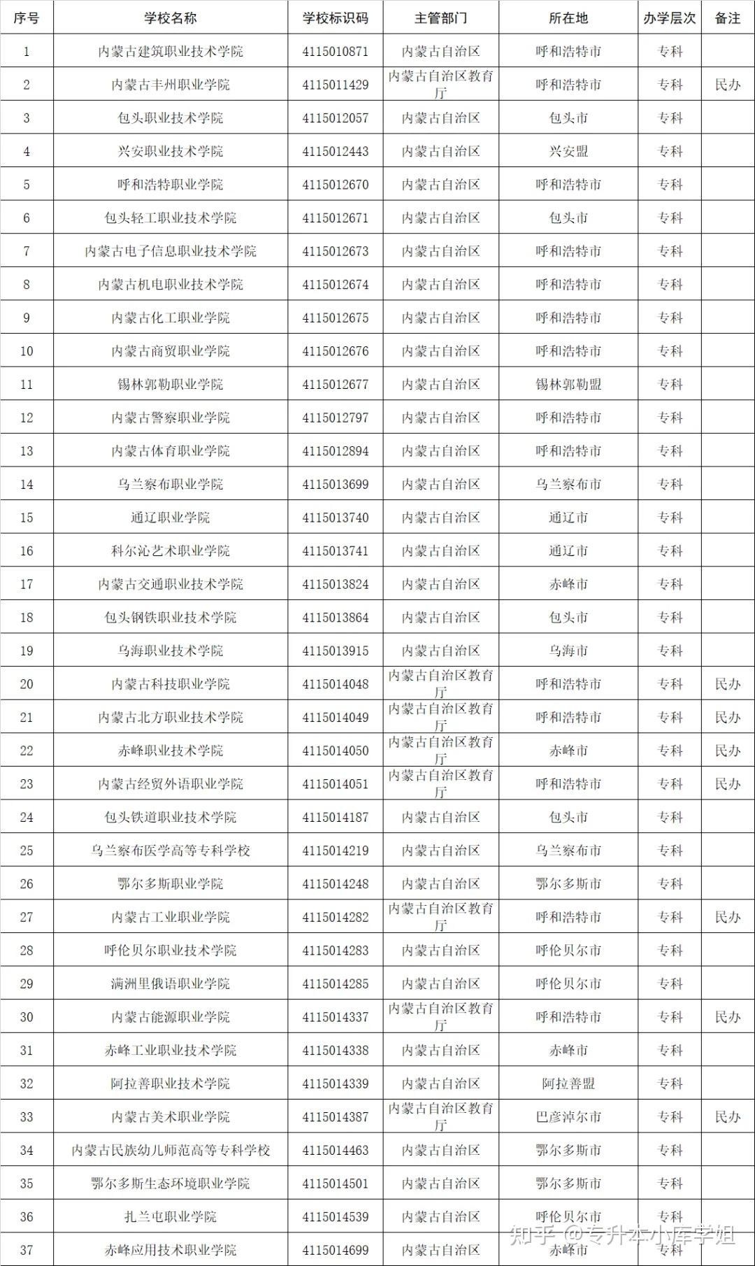 51所“新大学”来了，你的学校升本了吗？(图7)