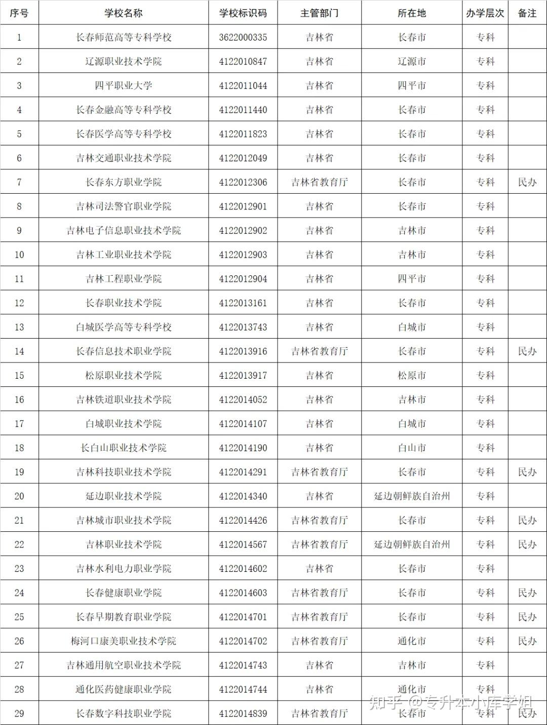 51所“新大学”来了，你的学校升本了吗？(图9)