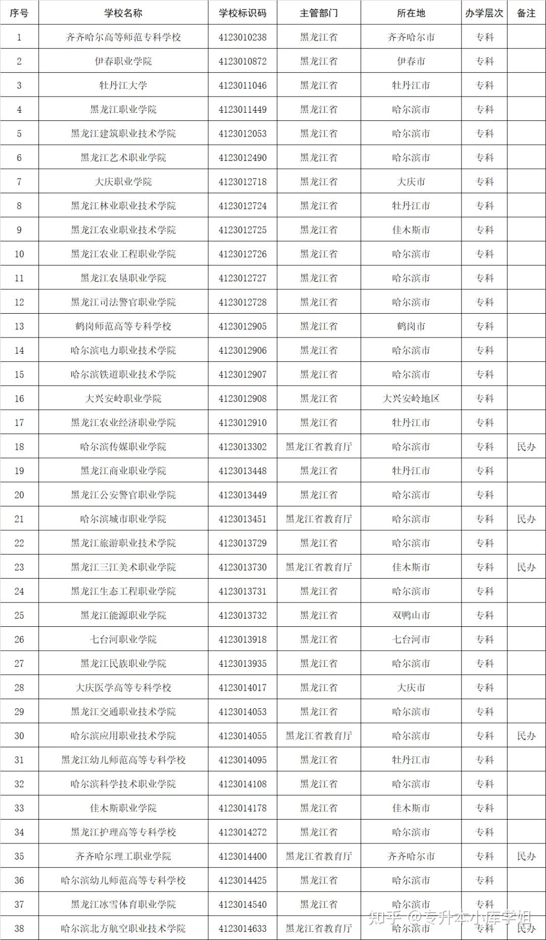 51所“新大学”来了，你的学校升本了吗？(图10)