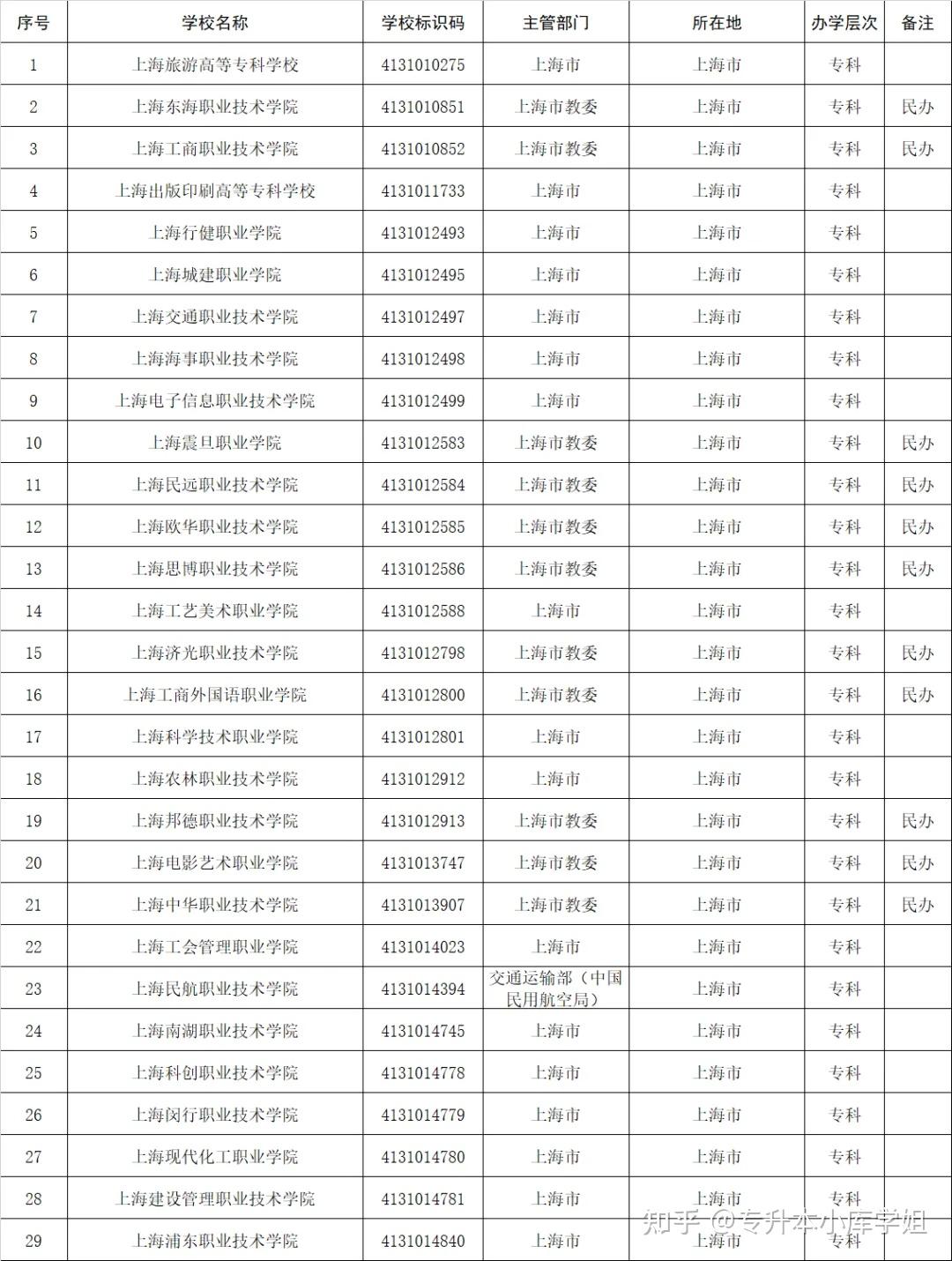 51所“新大学”来了，你的学校升本了吗？(图11)