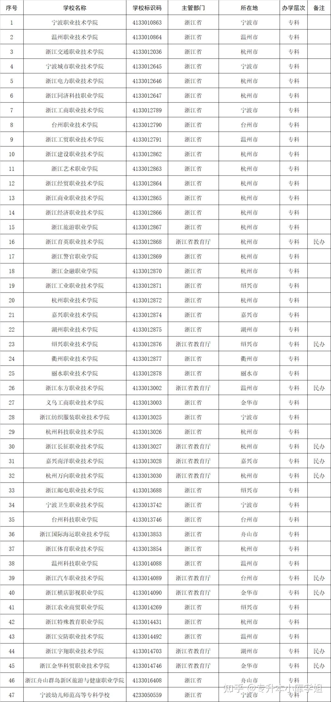 51所“新大学”来了，你的学校升本了吗？(图13)