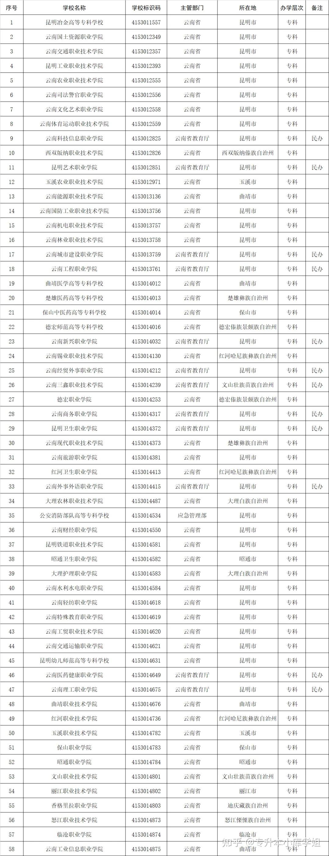 51所“新大学”来了，你的学校升本了吗？(图27)