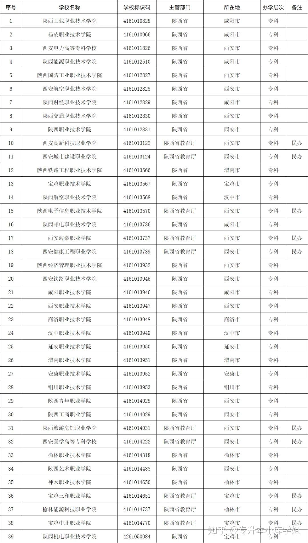 51所“新大学”来了，你的学校升本了吗？(图29)