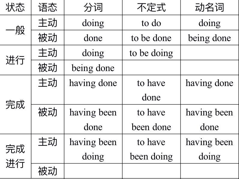 判断英语动词形式的思路模板(图3)