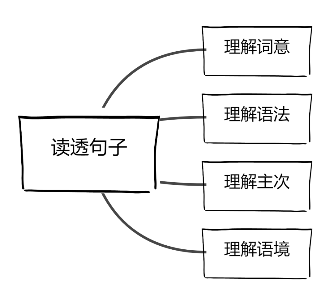 理解了这四个方面，才算是真正理解了一个英语句子(图3)