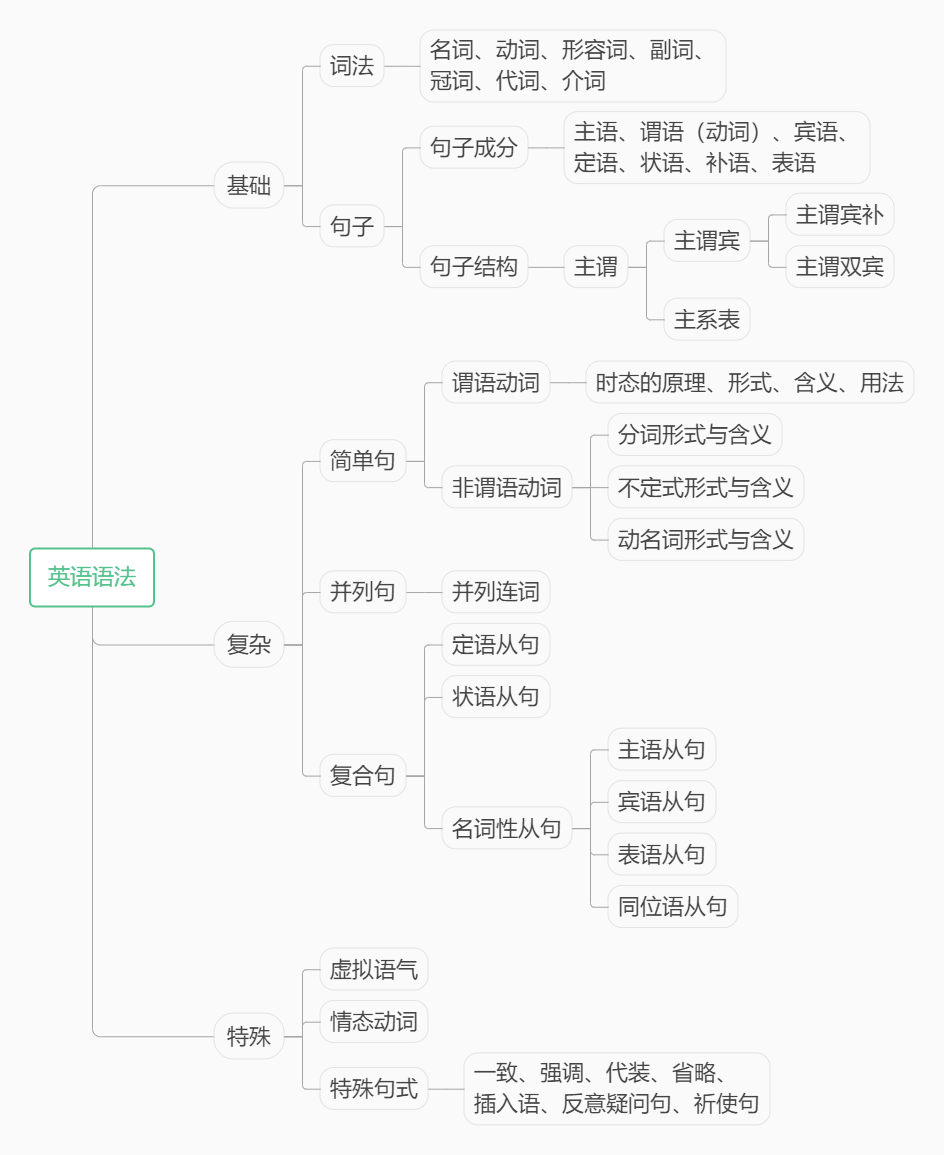 语法十讲：我的原创高中英语语法教材