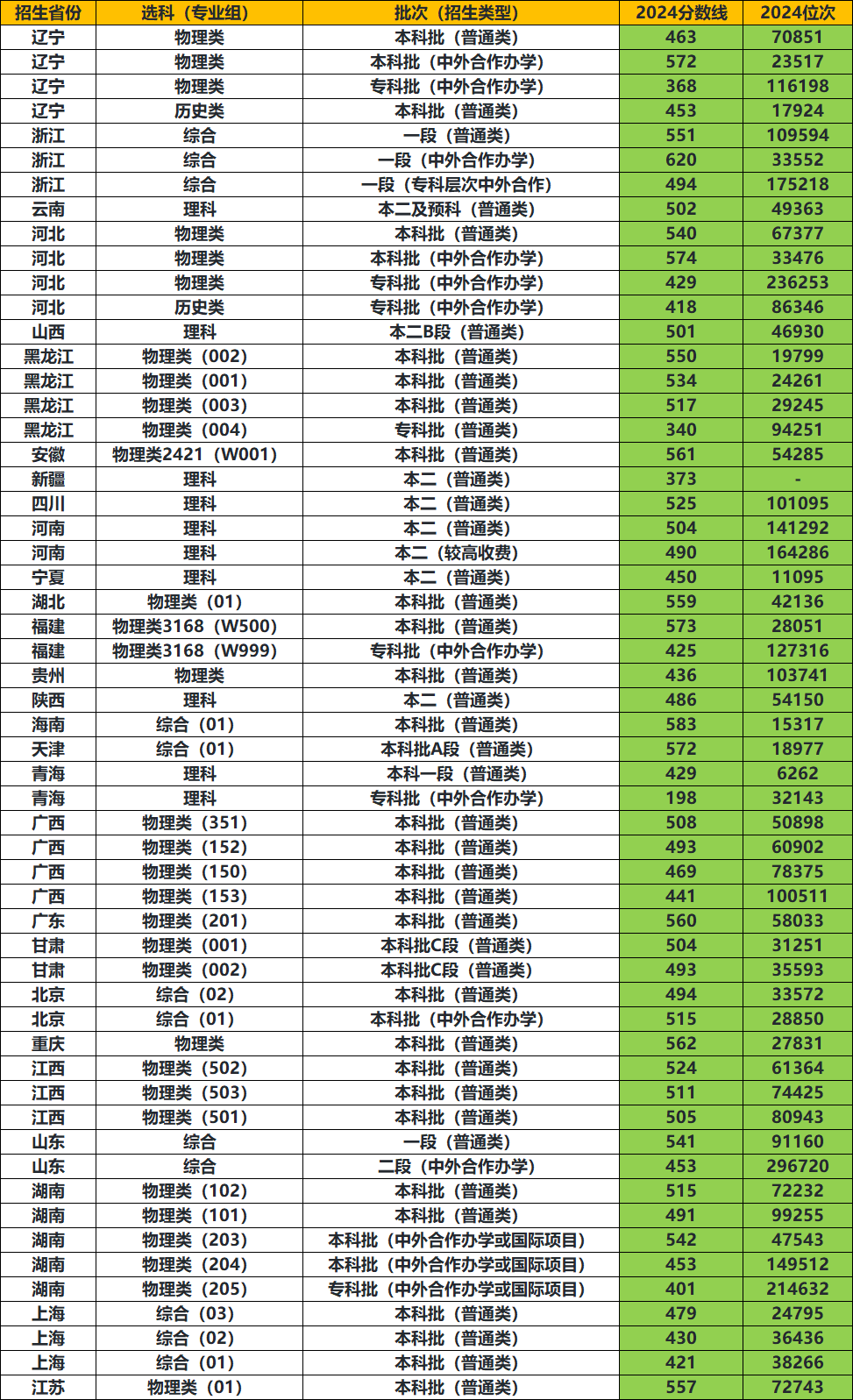 3所就业质量很高的大学，录取分数适中，适合中等考生(图8)