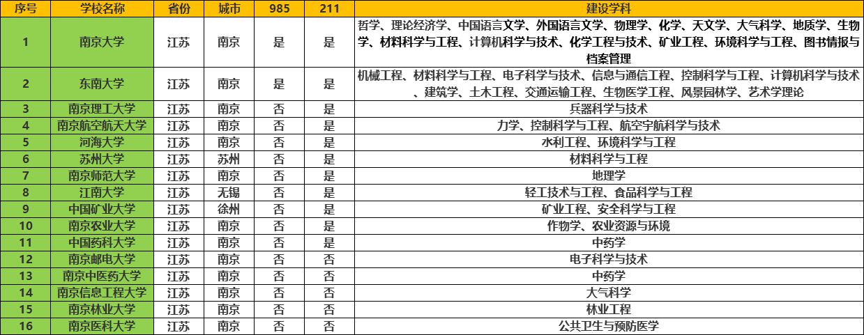 江苏省大学排名，南京大学第一，共16所双一流高校(图2)
