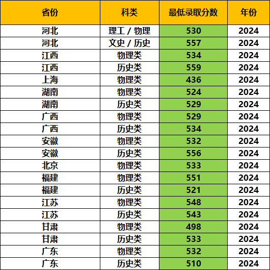 河北很低调的一所“特色”大学，毕业生就业率高，录取分数适中(图6)