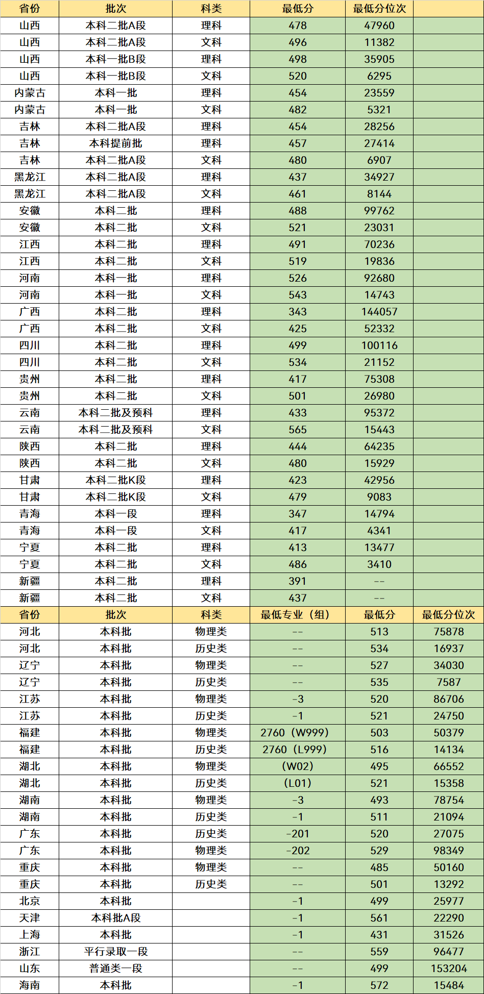吉林一所“被低估”的财经类院校，录取分不高，却是税务知名大学(图3)