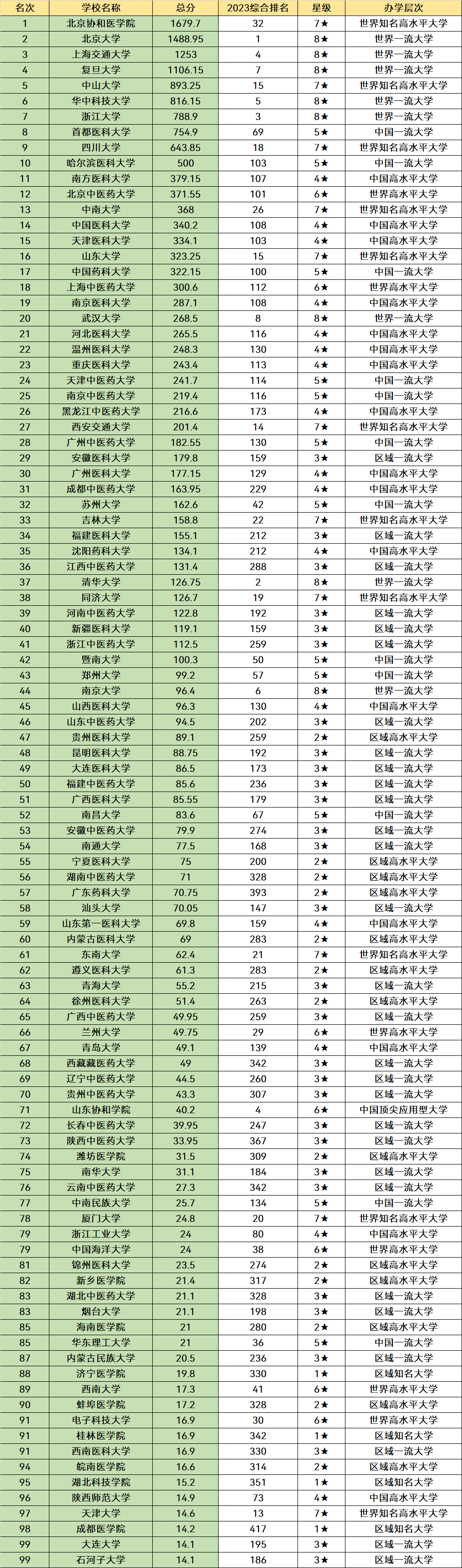 2023年国内大学医学实力排名，北协和位列第一，考生可以了解(图2)