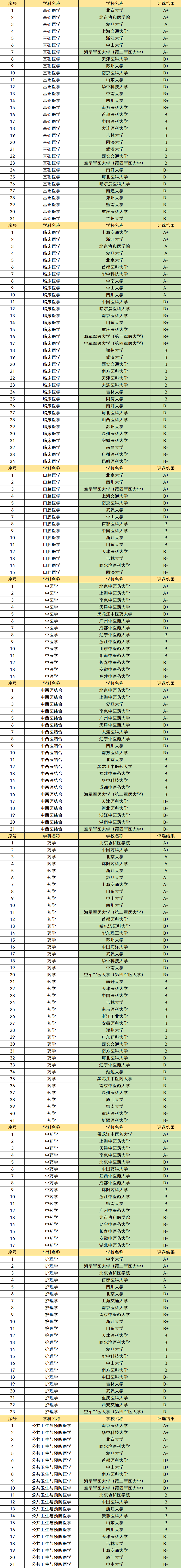 2023年国内大学医学实力排名，北协和位列第一，考生可以了解(图4)