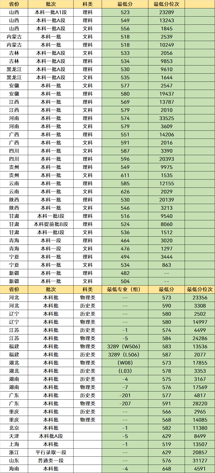 3所性价比较高的985大学，五百多分就能报，就业是“香饽饽”(图4)