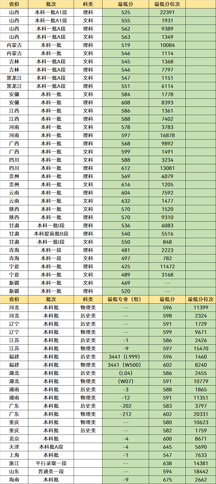 3所性价比较高的985大学，五百多分就能报，就业是“香饽饽”(图7)