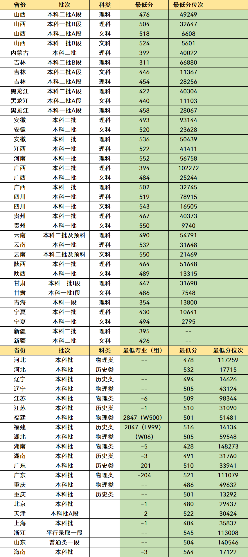 推荐4所500分就能报的理工大学，就业率90%以上，适合中等考生(图3)