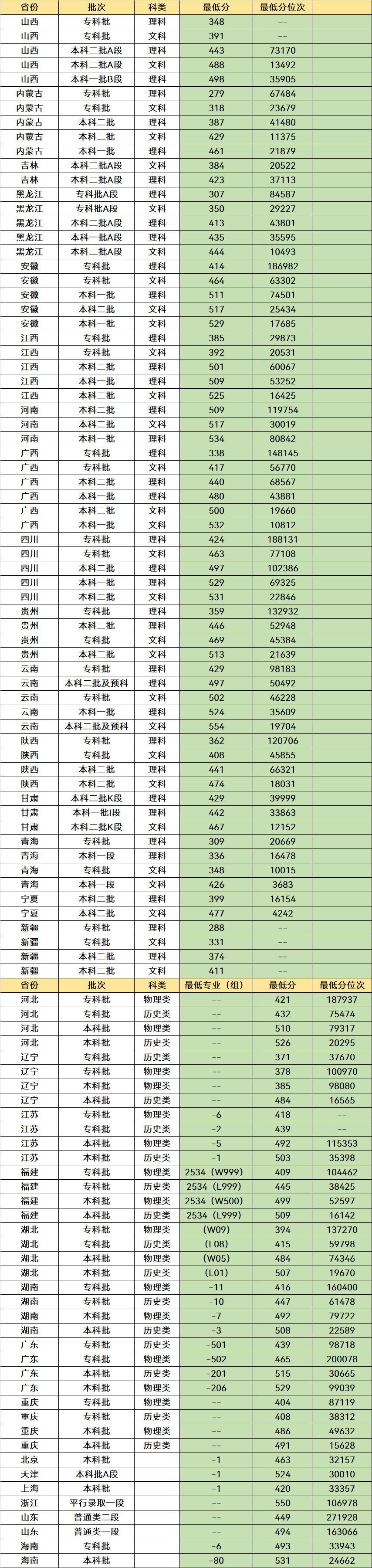 推荐4所500分就能报的理工大学，就业率90%以上，适合中等考生(图6)