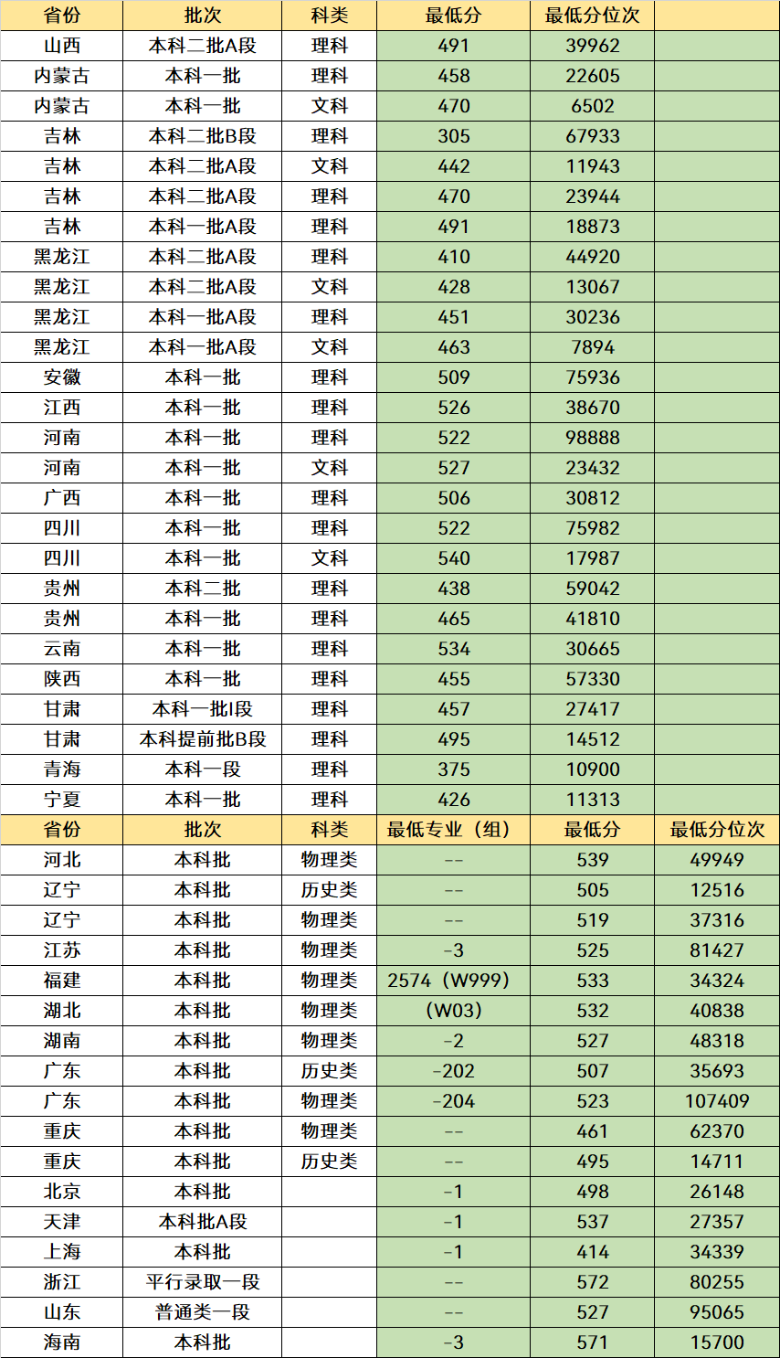 推荐4所500分就能报的理工大学，就业率90%以上，适合中等考生(图9)